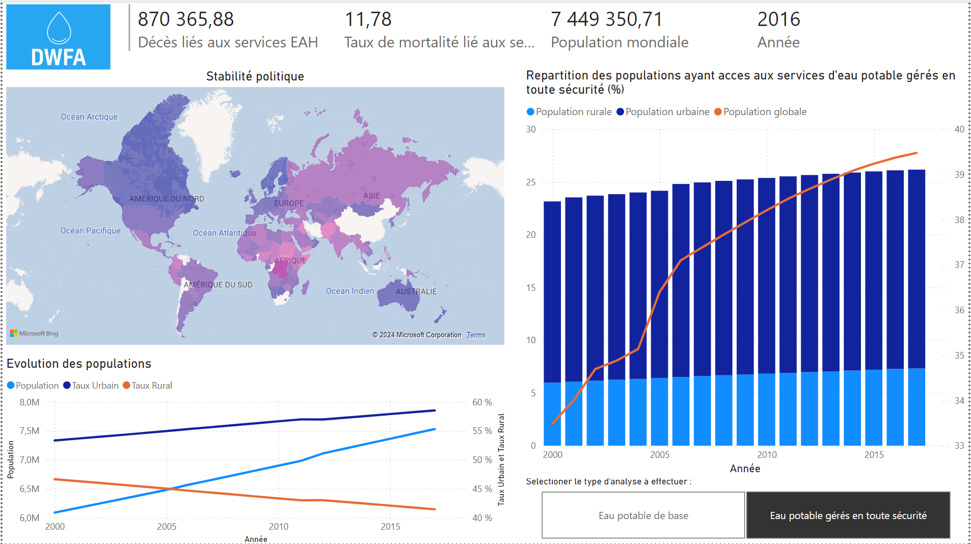 Dashboard of a study on water access