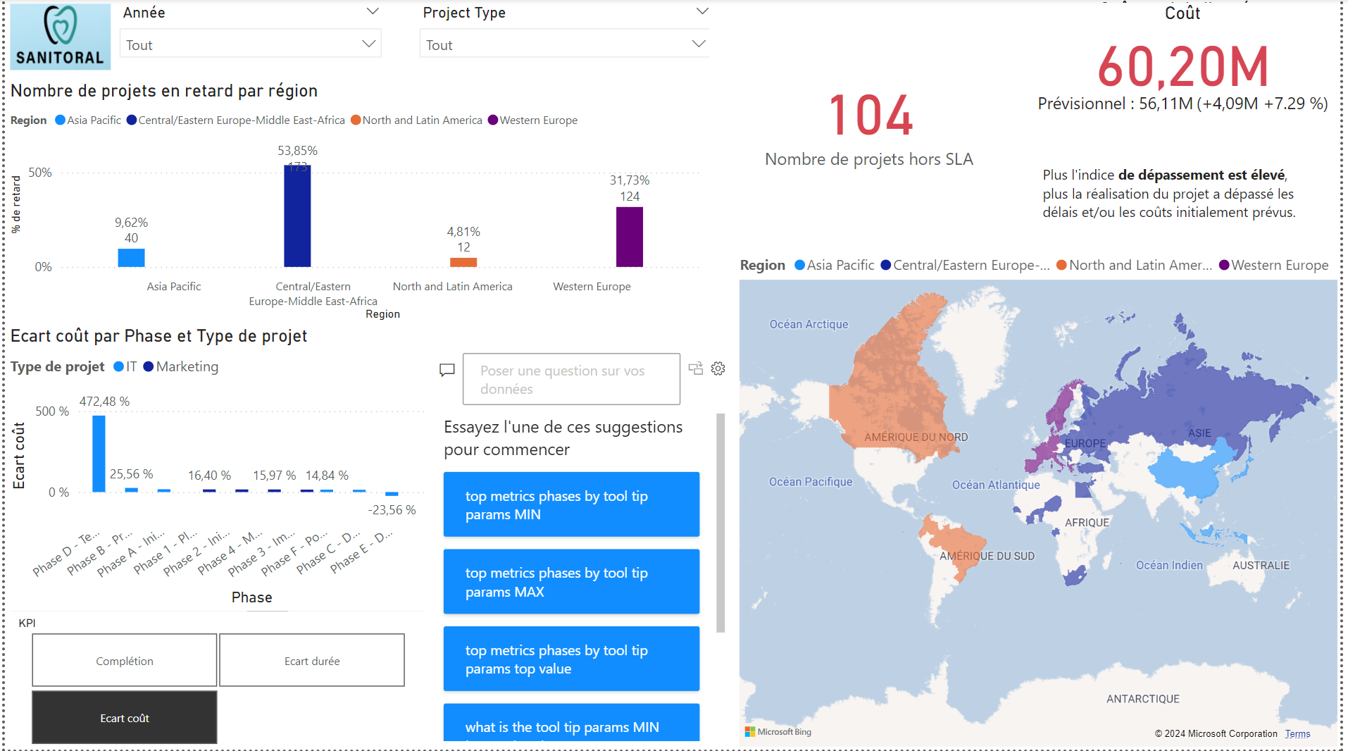 Dashboard of a project management project